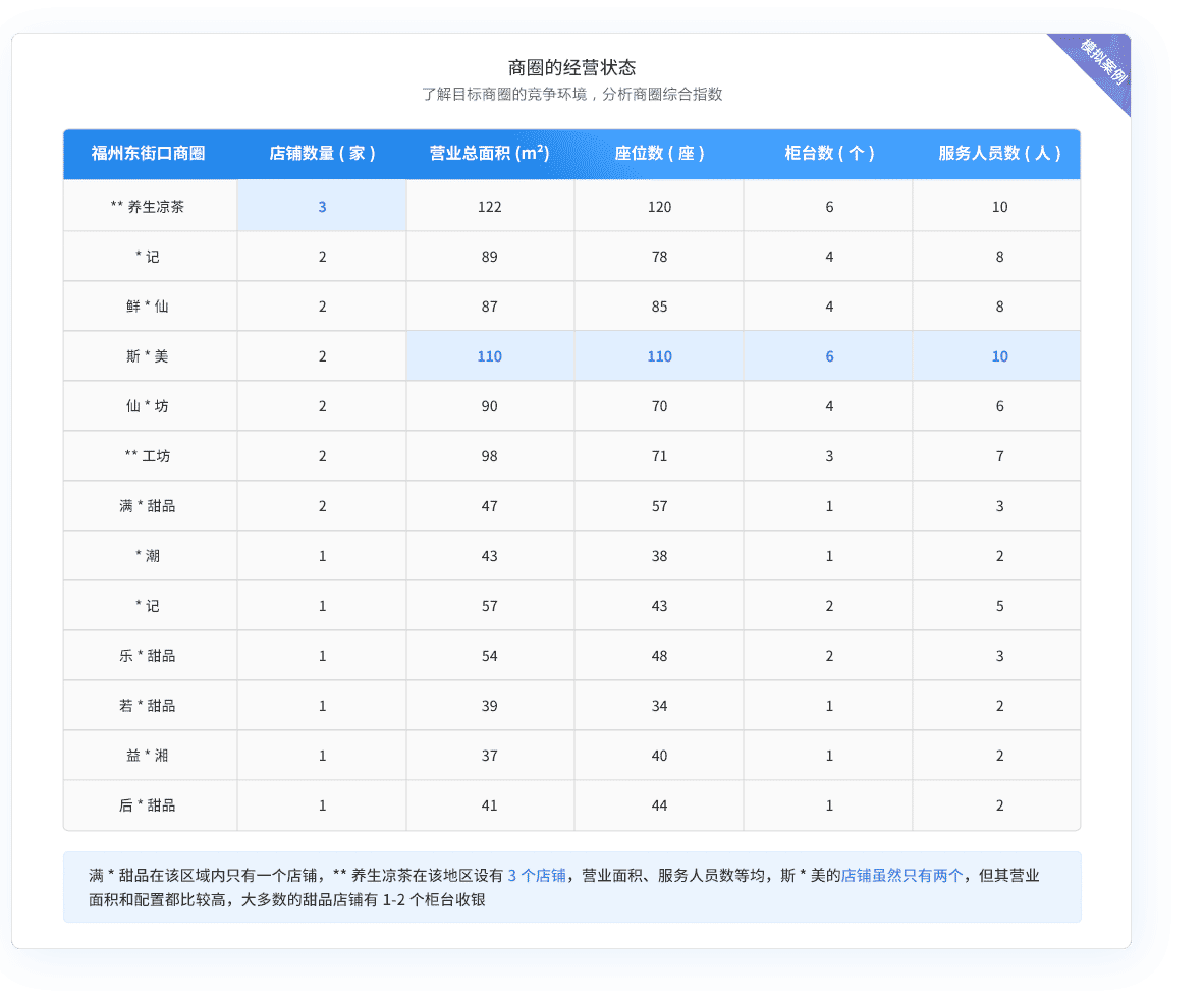 商圈经营状态