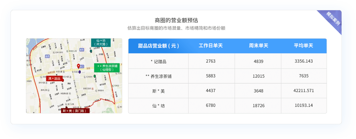 商圈的营业额预估