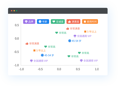 忠诚度用户属性分布