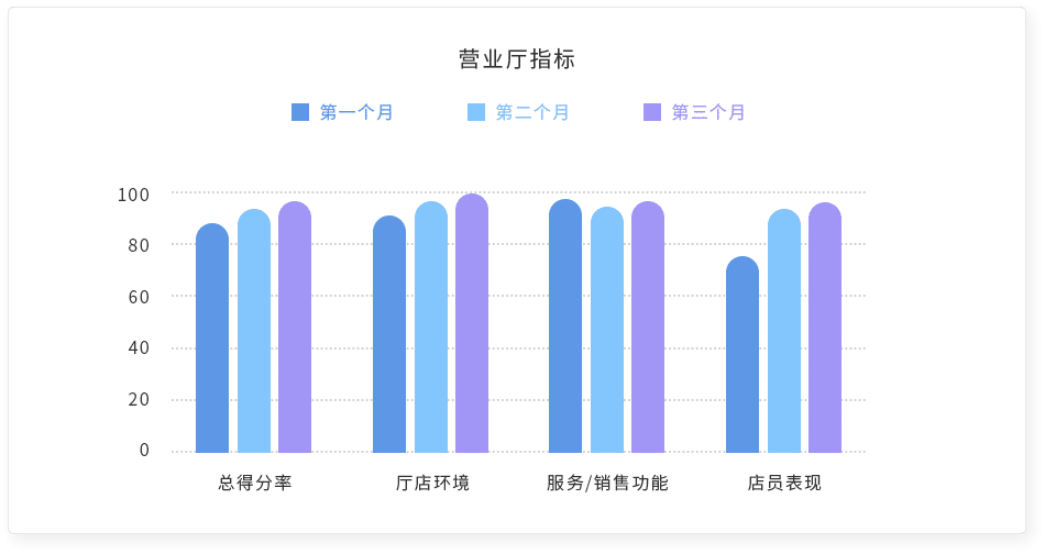 营业厅指标