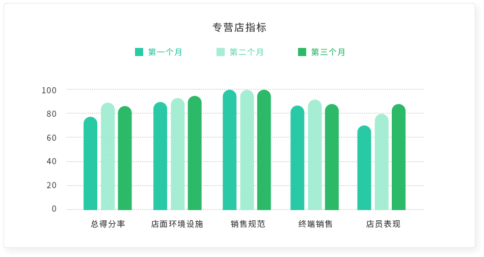 专营店指标