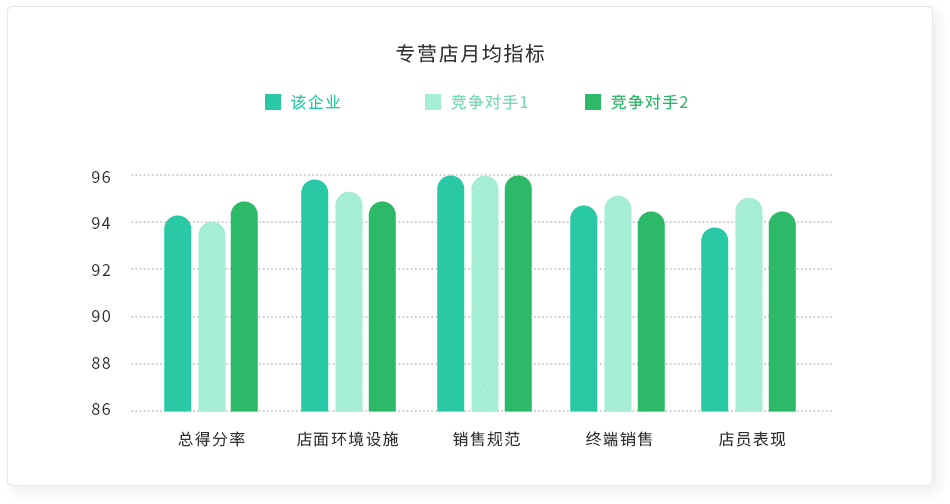 专营店月均指标