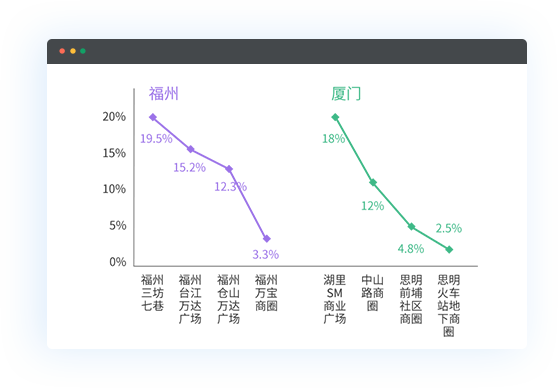 消费者购买地点分析